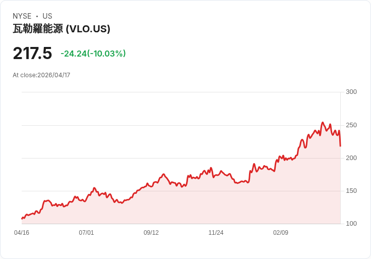 【22:45 即時新聞】Valero Energy (VLO) 跌-10.03％