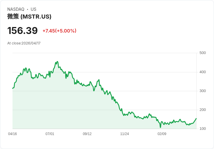 【21:33 即時新聞】Strategy (MSTR) 漲+5%
