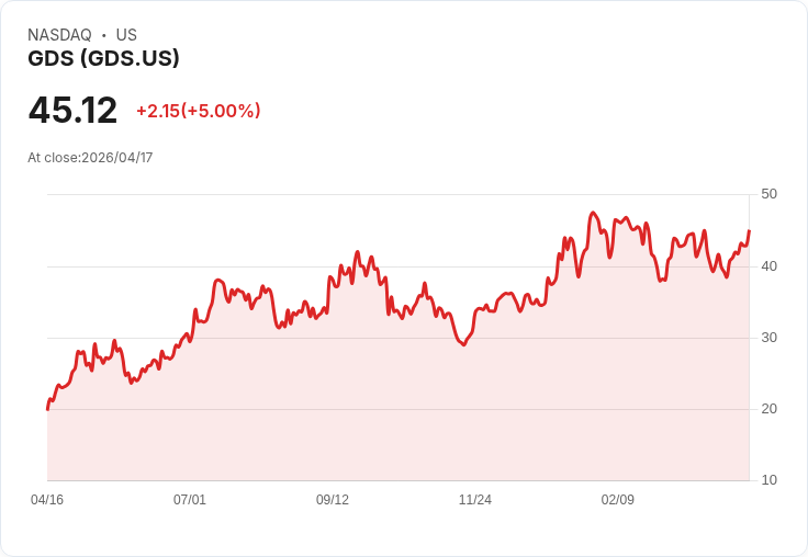 【22:06 即時新聞】GDS (GDS) 漲+5％