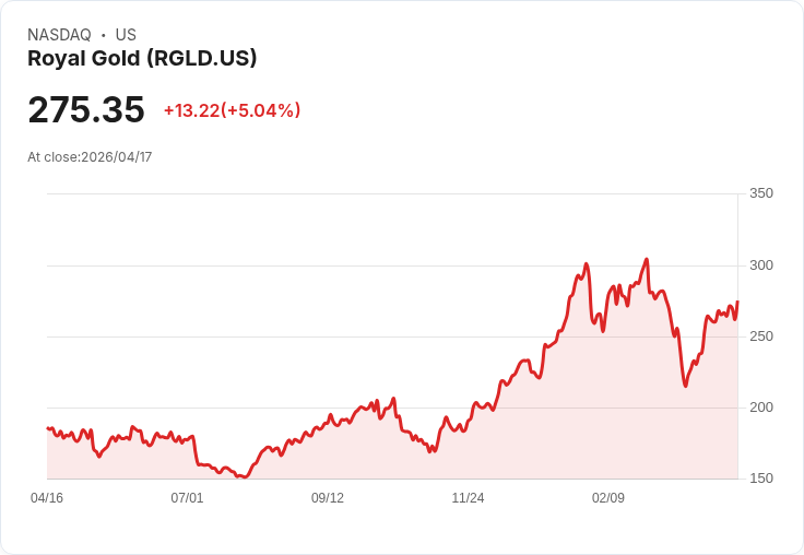 【22:49 即時新聞】Royal Gold (RGLD) 漲+5.04％