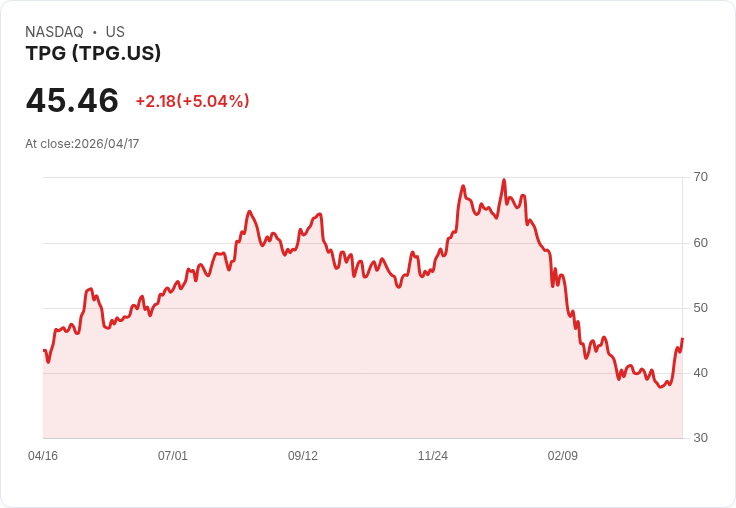 【22:36 即時新聞】TPG (TPG) 漲+5.04％