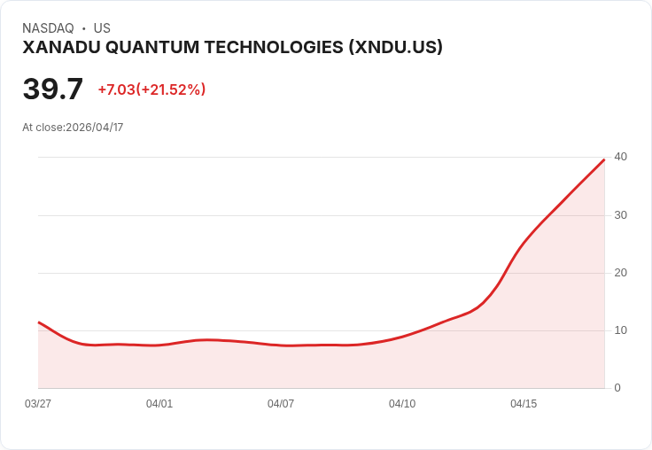 【21:40 即時新聞】XANADU QUANTUM TECHNOLOGIES (XNDU) 漲+20.08%