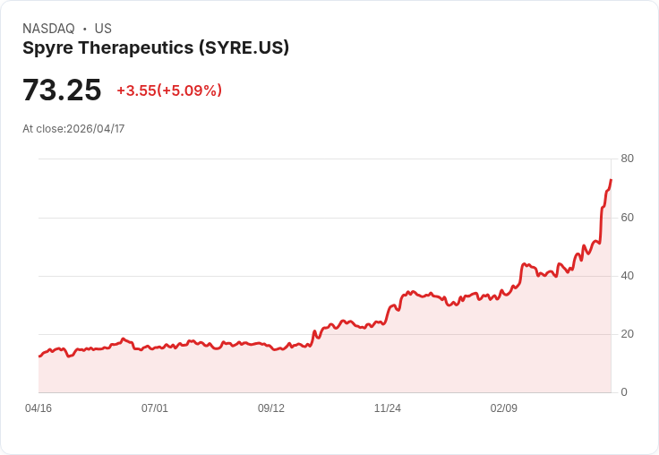 【22:35 即時新聞】Spyre Therapeutics (SYRE) 漲+5.09％