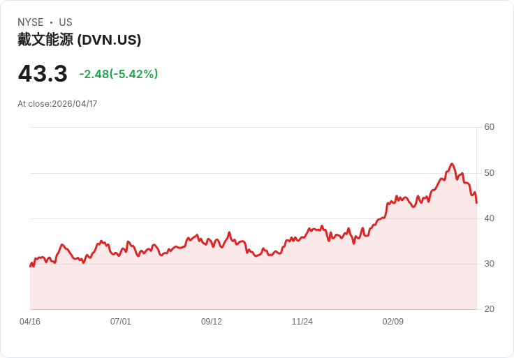 【21:30 即時新聞】Devon Energy (DVN) 跌-5.42％