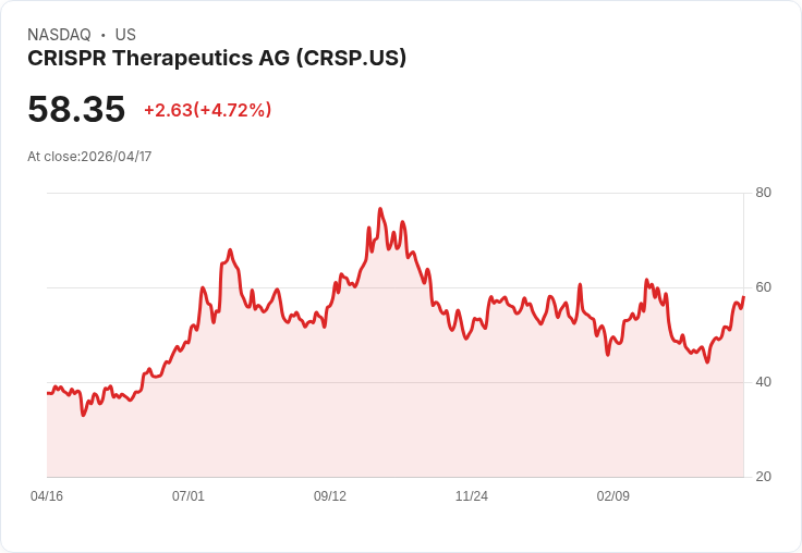 【22:19 即時新聞】CRISPR Therapeutics AG (CRSP) 漲+5.08％