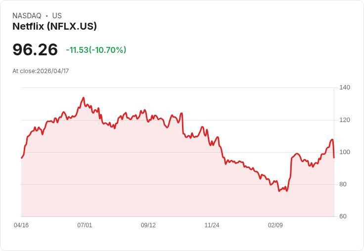 【21:30 即時新聞】Netflix (NFLX) 跌-10.61%