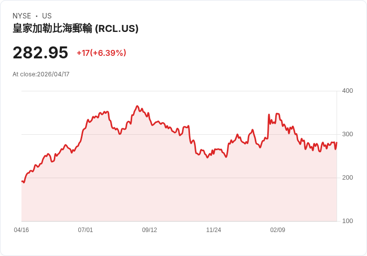 【21:30 即時新聞】Royal Caribbean Cruises (RCL) 漲+6.34％