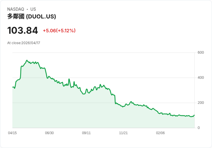 【00:04 即時新聞】Duolingo (DUOL) 漲+5.03%