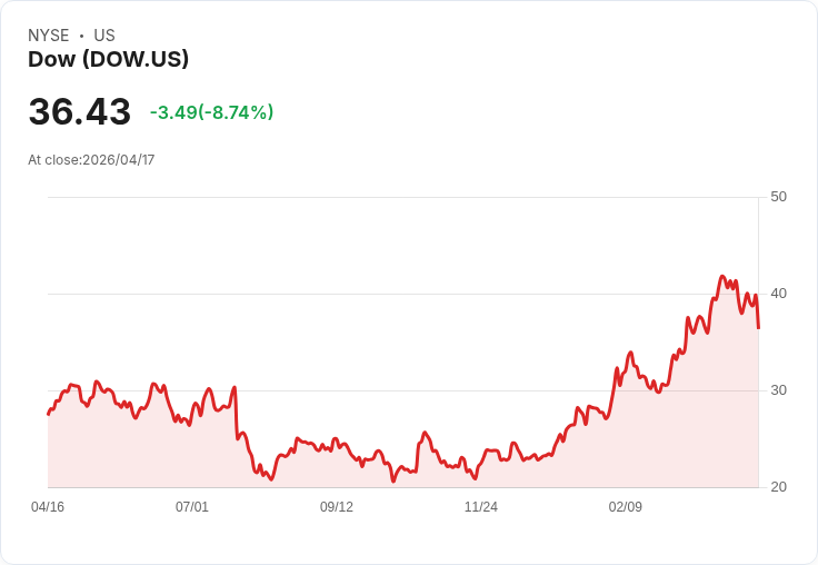 【21:30 即時新聞】Dow (DOW) 跌-8.74％