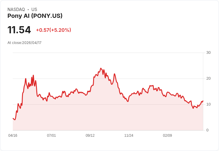 【21:30 即時新聞】Pony AI (PONY) 漲+5.2%