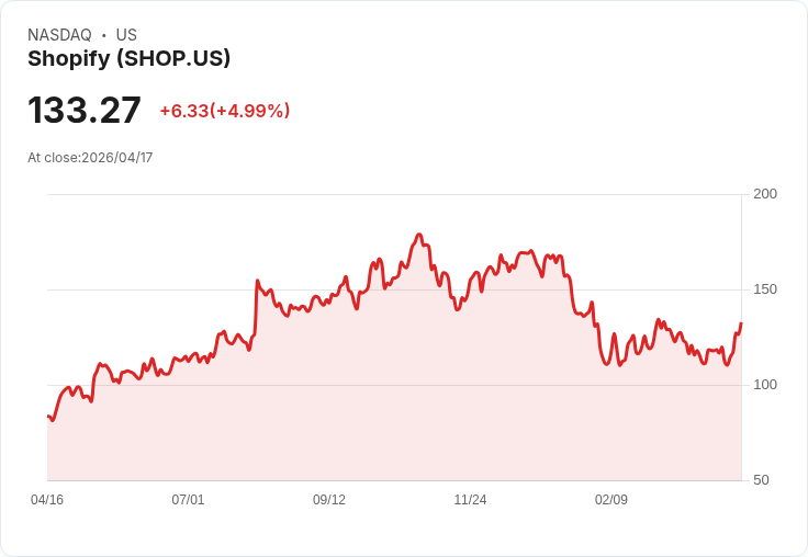 【21:40 即時新聞】Shopify (SHOP) 漲+5.03%