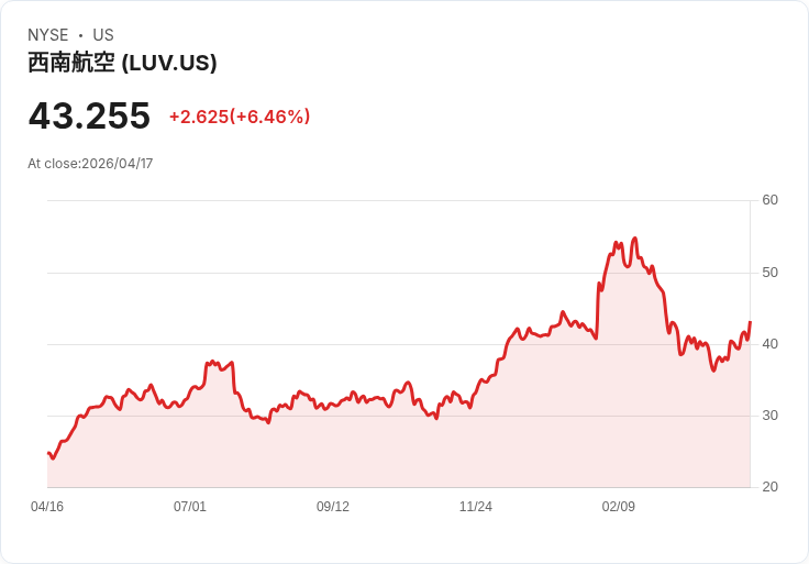 【21:30 即時新聞】Southwest Airlines (LUV) 漲+6.45%