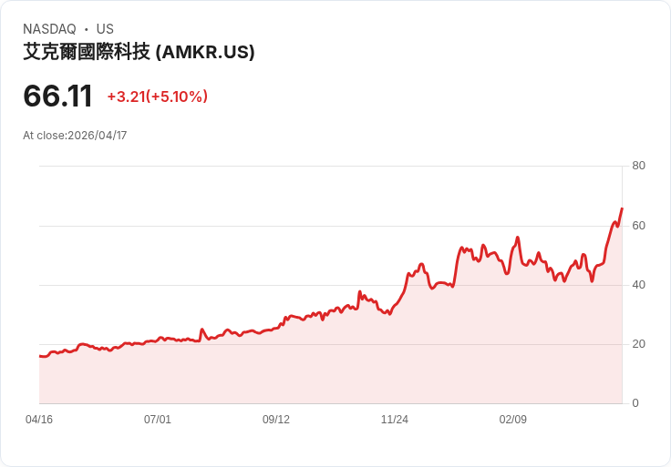 【22:09 即時新聞】Amkor Technology (AMKR) 漲+5.1％