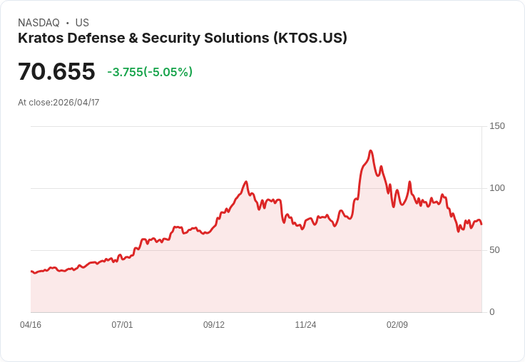 【23:46 即時新聞】Kratos Defense & Security Solutions (KTOS) 跌-5.05%