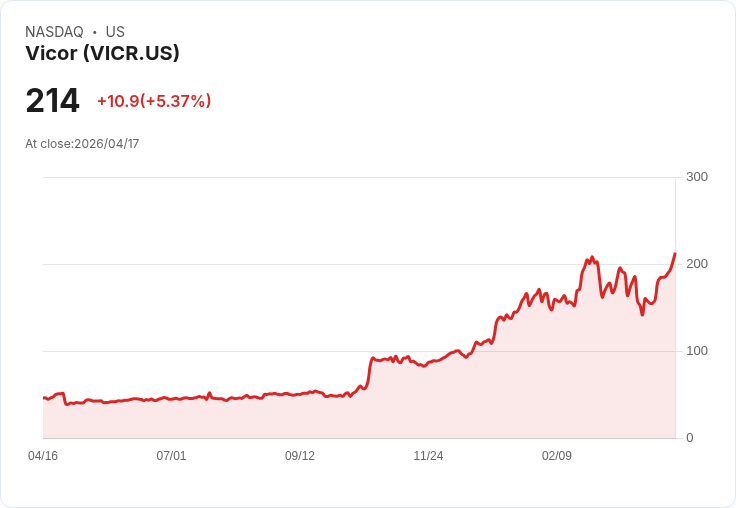 【21:35 即時新聞】Vicor (VICR) 漲+5.37％