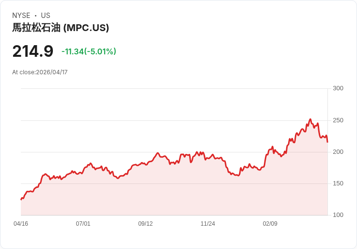 【21:35 即時新聞】Marathon Petroleum (MPC) 跌-5.01%
