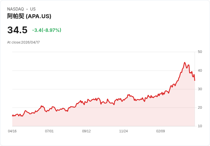 【21:30 即時新聞】APA (APA) 跌-8.97％