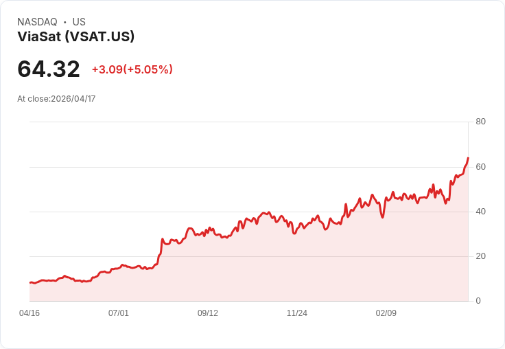【22:39 即時新聞】ViaSat (VSAT) 漲+5.05％