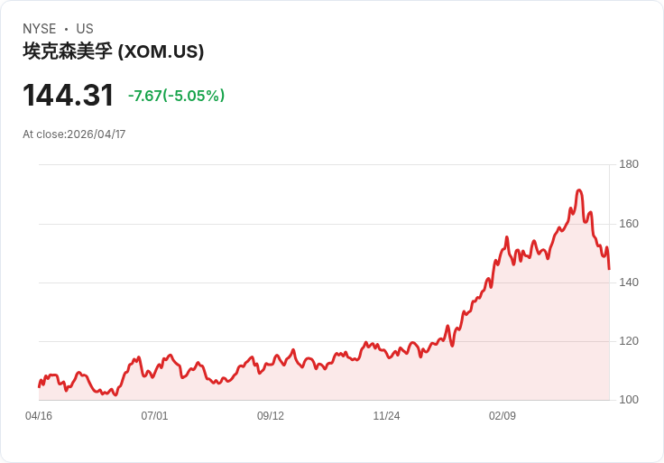 【21:30 即時新聞】Exxon Mobil (XOM) 跌-5.05％
