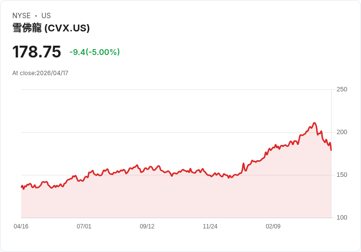【22:05 即時新聞】Chevron (CVX) 跌-5％