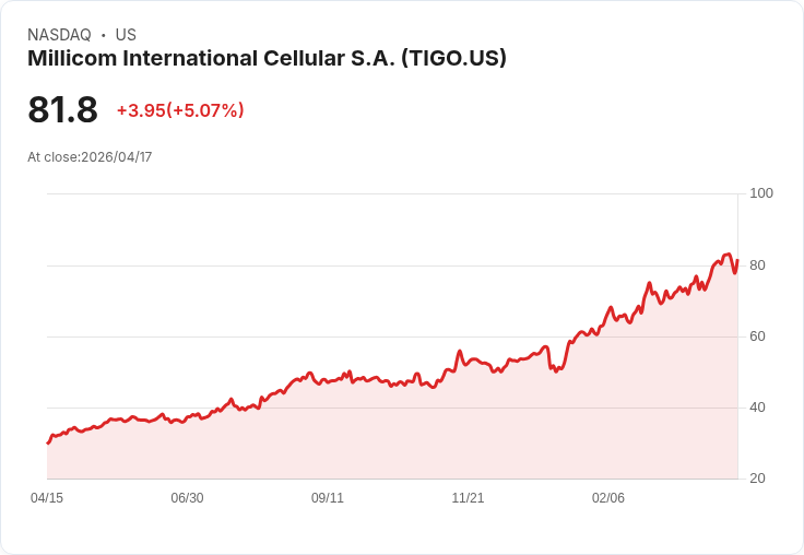 【03:58 即時新聞】Millicom International Cellular S.A. (TIGO) 漲+5.11％