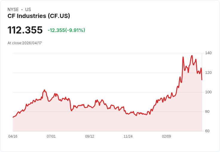【21:32 即時新聞】CF Industries (CF) 跌-10.08％