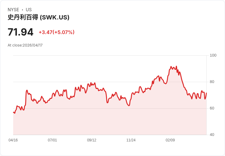 【22:36 即時新聞】Stanley Black & Decker (SWK) 漲+5.04％