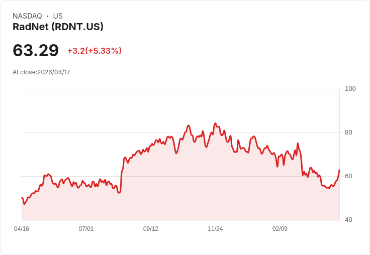 【21:40 即時新聞】RadNet (RDNT) 漲+5.33％