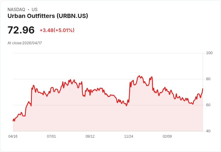 【22:46 即時新聞】Urban Outfitters (URBN) 漲+5.01％