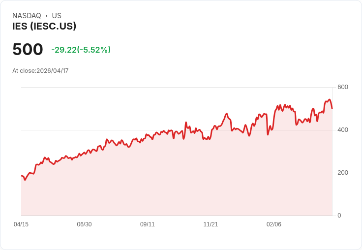 【00:41 即時新聞】IES (IESC) 跌-5.07％