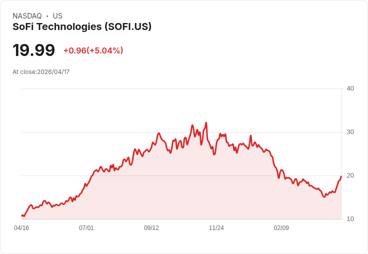 【22:17 即時新聞】SoFi Technologies (SOFI) 漲+5.04％