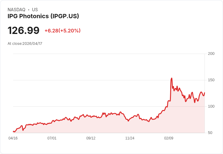 【22:14 即時新聞】IPG Photonics (IPGP) 漲+5.2%