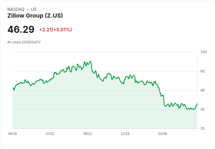 【21:50 即時新聞】Zillow Group (Z) 漲+5.01％