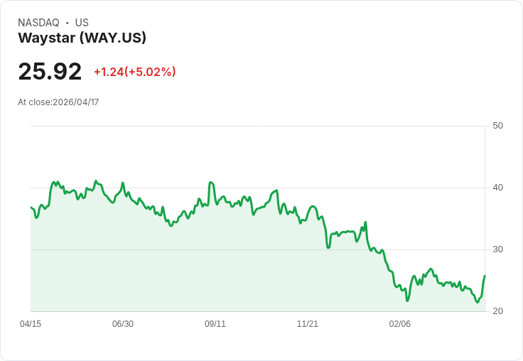 【01:35 即時新聞】Waystar (WAY) 漲+5.02％