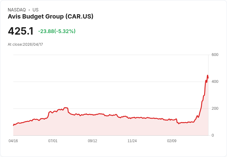 【21:48 即時新聞】Avis Budget Group (CAR) 跌-5.12％