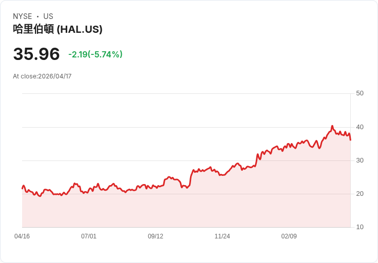 【21:30 即時新聞】Halliburton (HAL) 跌-5.64%