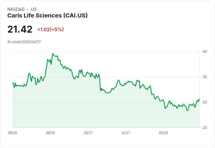 【22:45 即時新聞】Caris Life Sciences (CAI) 漲+5％