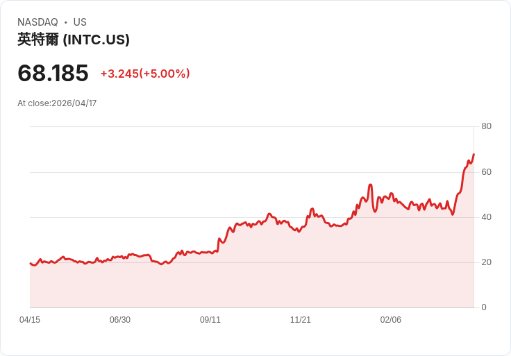 【00:20 即時新聞】Intel (INTC) 漲+5％