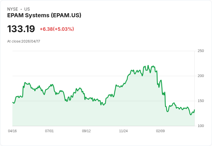 【22:44 即時新聞】EPAM Systems (EPAM) 漲+5.02％