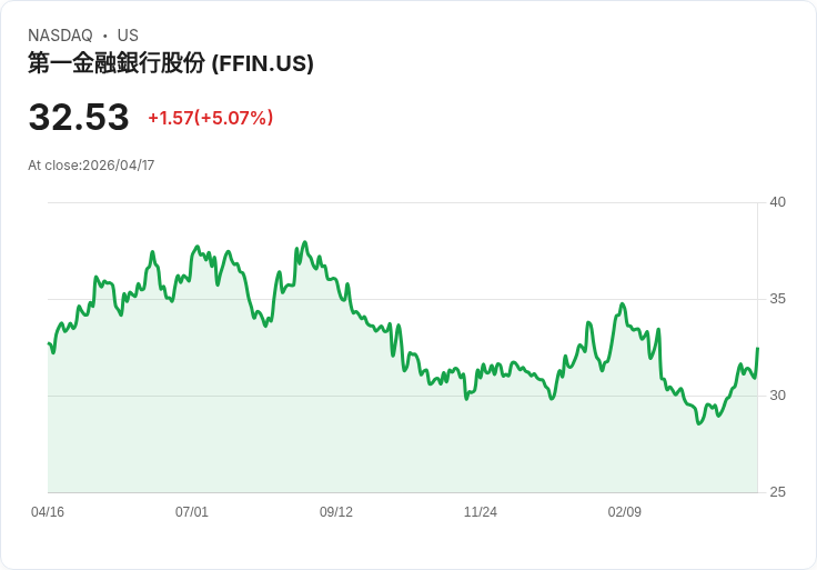 【22:21 即時新聞】First Financial Bankshares (FFIN) 漲+5.07%