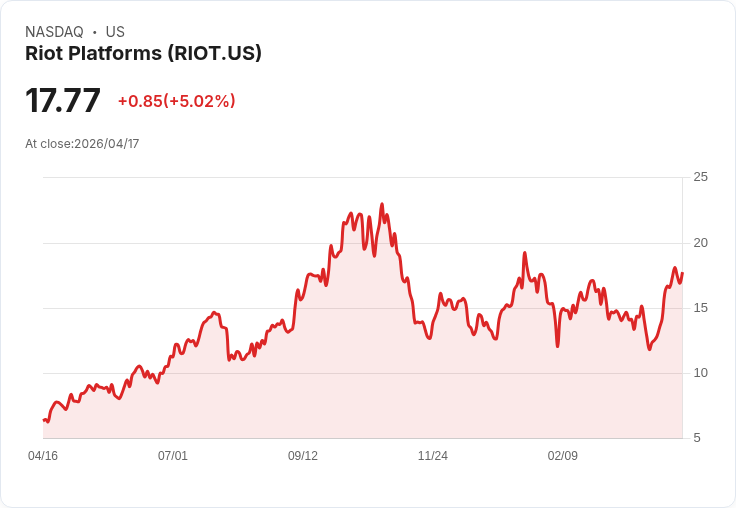 【22:34 即時新聞】Riot Platforms (RIOT) 漲+5.02％