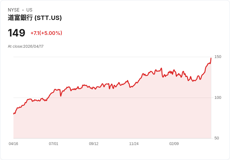 【23:53 即時新聞】State Street (STT) 漲+5％