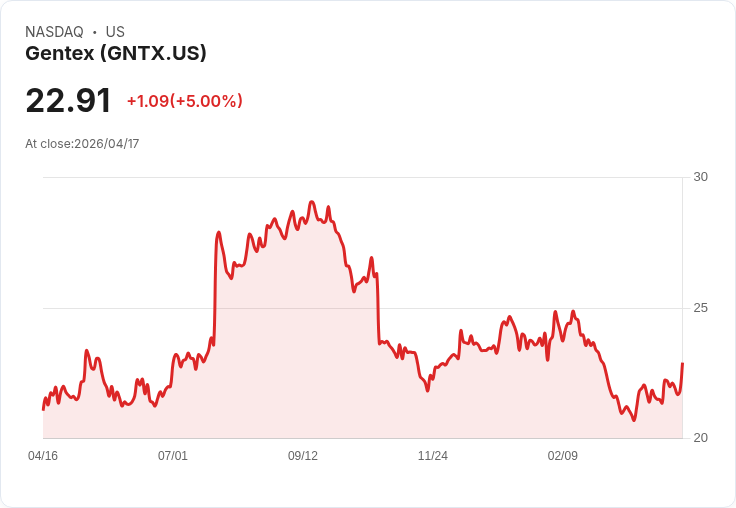 【22:40 即時新聞】Gentex (GNTX) 漲+5％