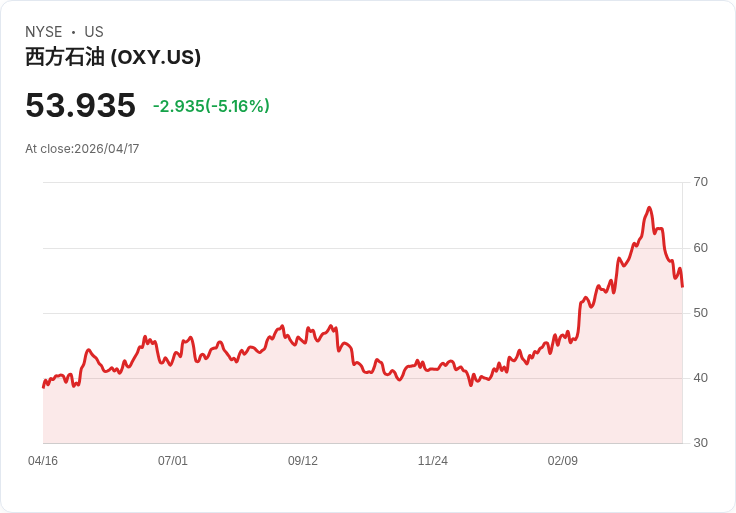 【21:30 即時新聞】Occidental Petroleum (OXY) 跌-5.16％
