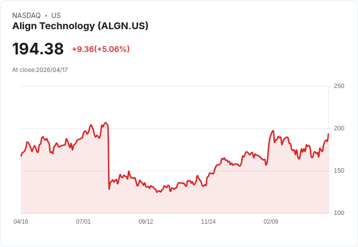 【22:38 即時新聞】Align Technology (ALGN) 漲+5.06％