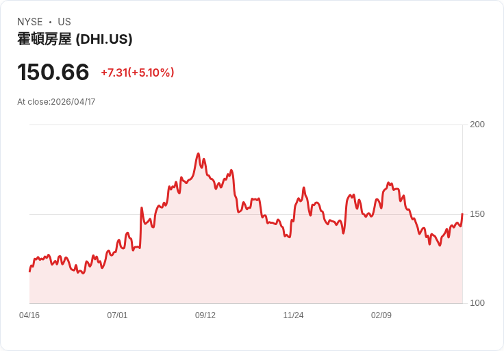 【22:03 即時新聞】D.R. Horton (DHI) 漲+5.1％