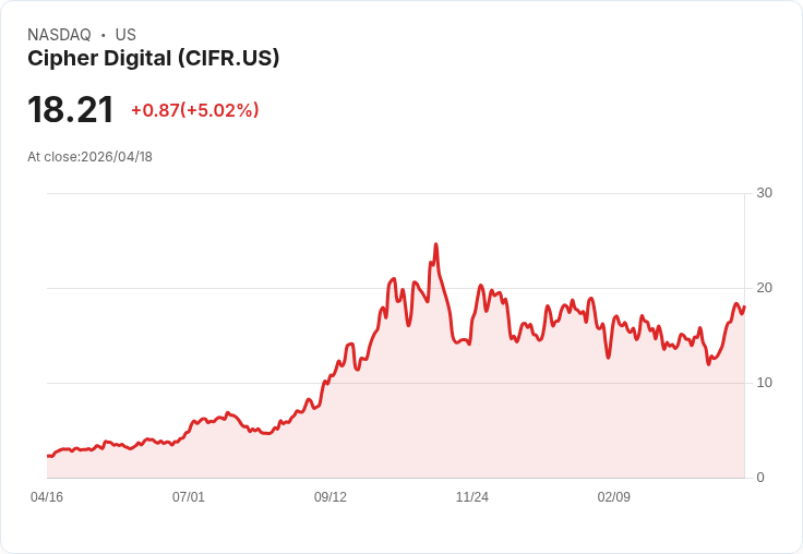 【01:45 即時新聞】Cipher Digital (CIFR) 漲+5.02％