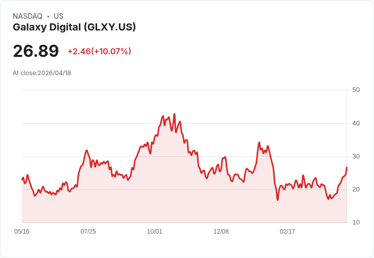 【00:04 即時新聞】Galaxy Digital (GLXY) 漲+10.07％