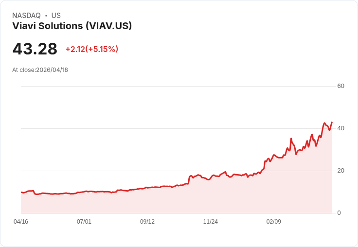 【00:14 即時新聞】Viavi Solutions (VIAV) 漲+5.15％