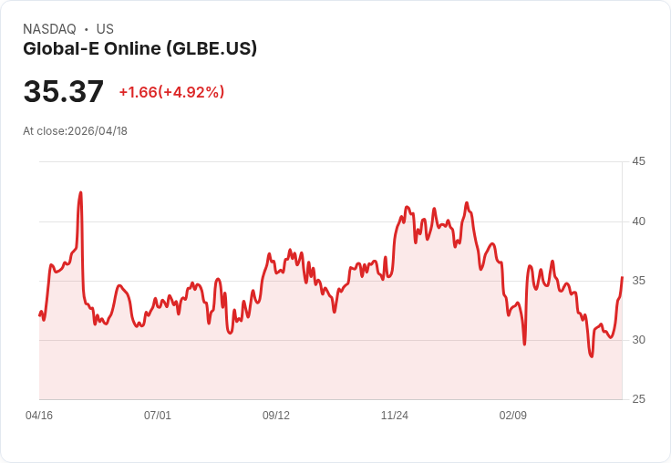 【00:01 即時新聞】Global-E Online (GLBE) 漲+5.04％